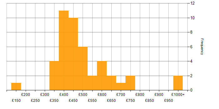 Daily rate histogram for NAS in the UK excluding London