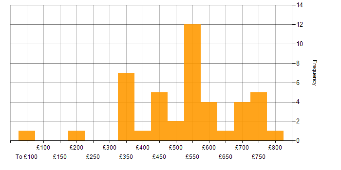 Daily rate histogram for Natural Language Processing in England