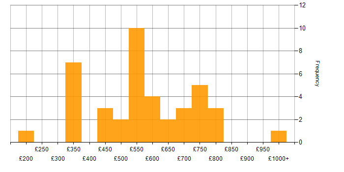 Daily rate histogram for Natural Language Processing in London