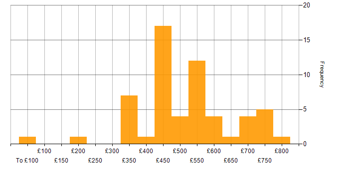 Daily rate histogram for Natural Language Processing in the UK