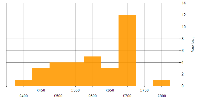 Daily rate histogram for NCSC in London