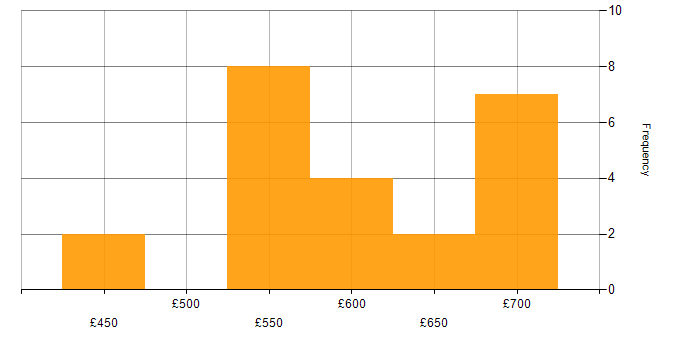 Daily rate histogram for NCSC in the South West