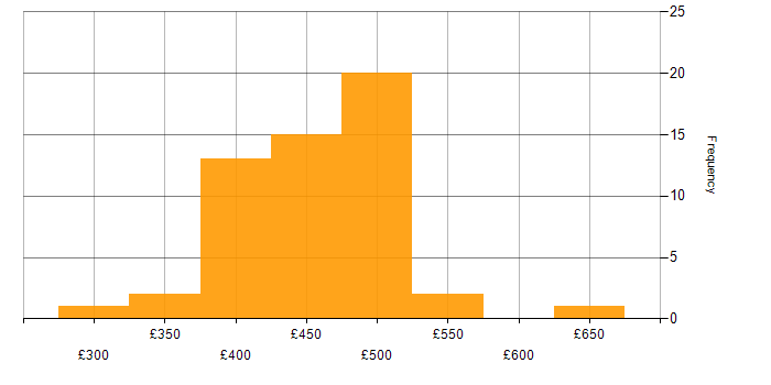 Daily rate histogram for NEC in the UK