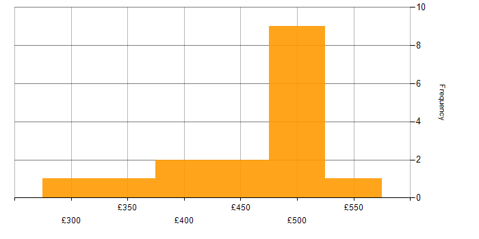Daily rate histogram for NEC in the UK excluding London