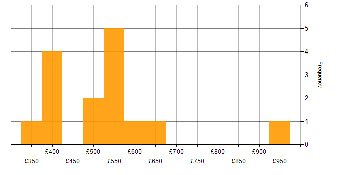 Daily rate histogram for Nessus in London