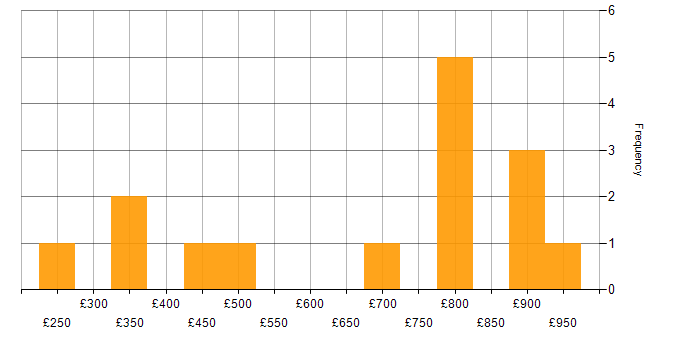 Daily rate histogram for Nessus in the South East