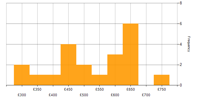Daily rate histogram for NestJS in England