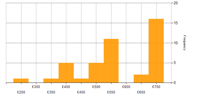 Daily rate histogram for NetApp in the UK