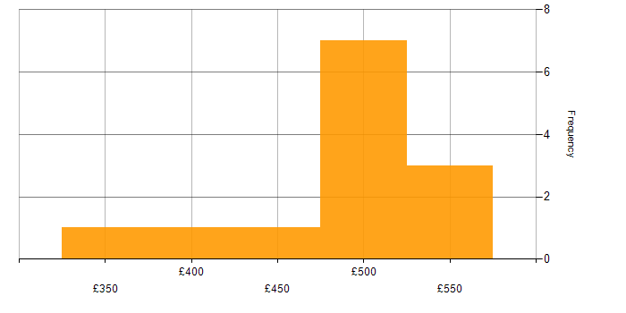 Daily rate histogram for NetBackup in the North of England