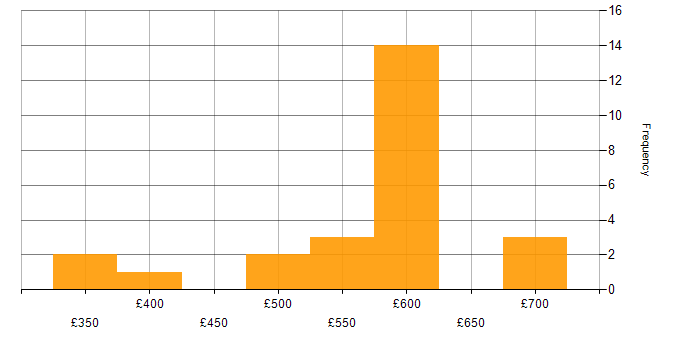 Daily rate histogram for NETCONF in the UK