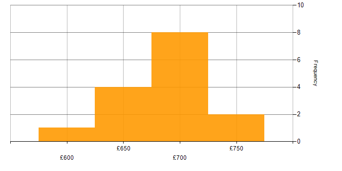 Daily rate histogram for NetIQ in the UK
