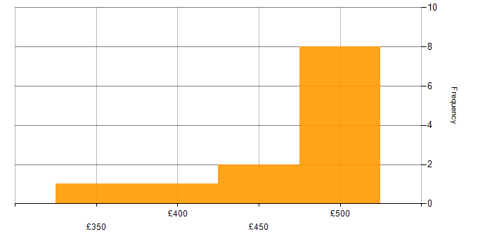 Daily rate histogram for NetScaler in the North of England