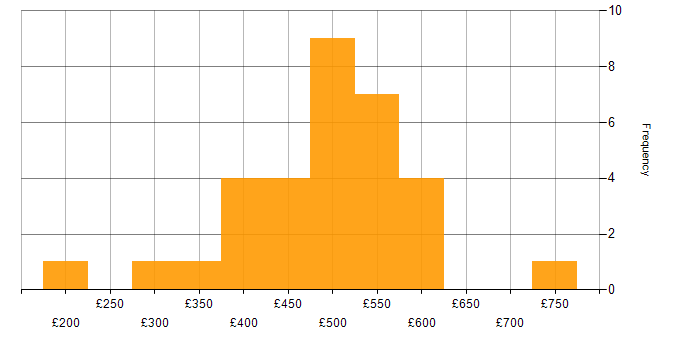 Daily rate histogram for NetScaler in the UK