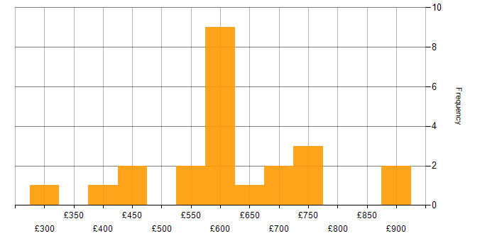 Daily rate histogram for NetSuite in Birmingham