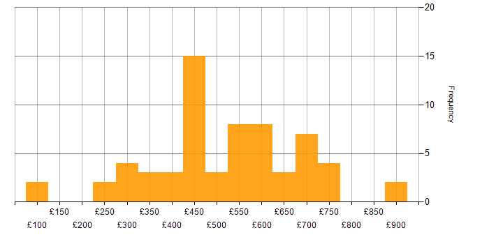 Daily rate histogram for NetSuite in the UK