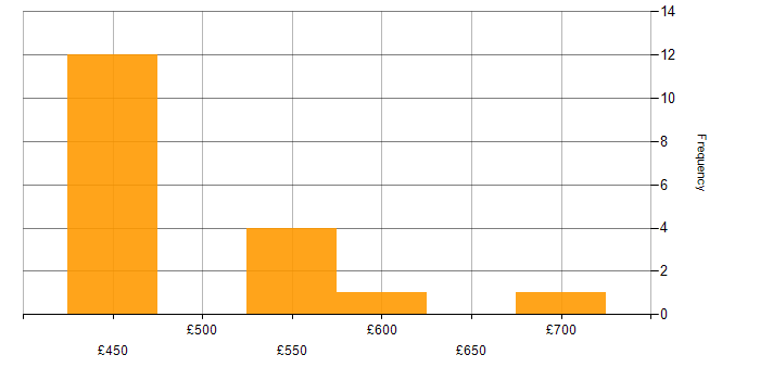 Daily rate histogram for NetSuite Consultant in the UK