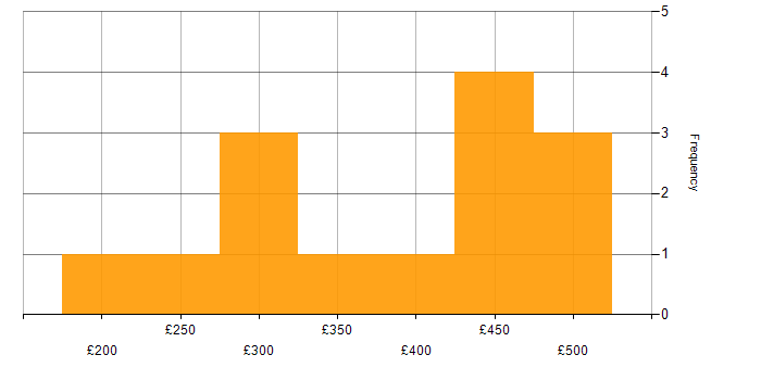 Daily rate histogram for Network+ Certification in England