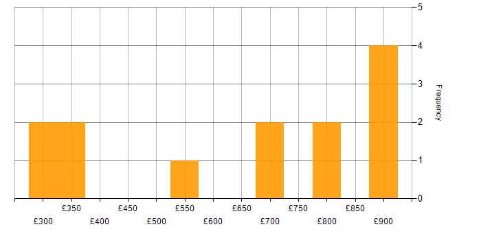 Daily rate histogram for Network Analyst in England