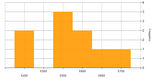 Daily rate histogram for Network Architect in Central London