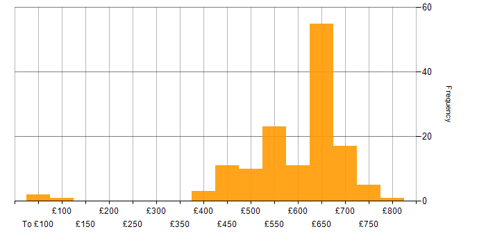 Daily rate histogram for Network Architect in England