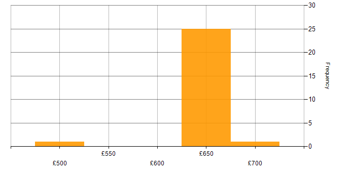 Daily rate histogram for Network Architect in Wiltshire