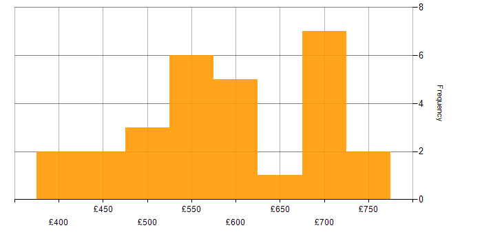 Daily rate histogram for Network Architecture in the South East