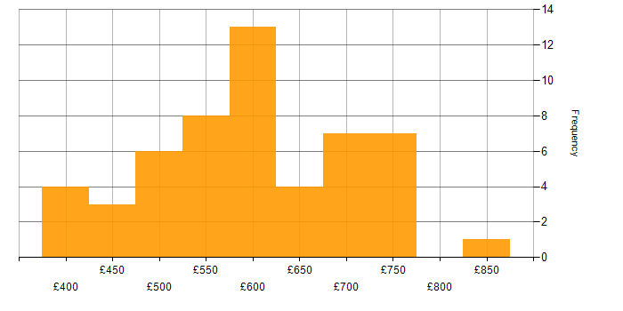 Daily rate histogram for Network Architecture in the UK excluding London