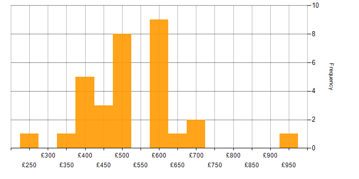 Daily rate histogram for Network Consultant in the UK