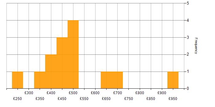 Daily rate histogram for Network Consultant in the UK excluding London