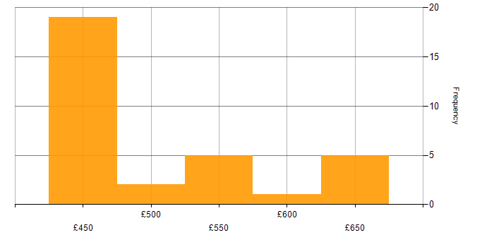 Daily rate histogram for Network Design in Hampshire