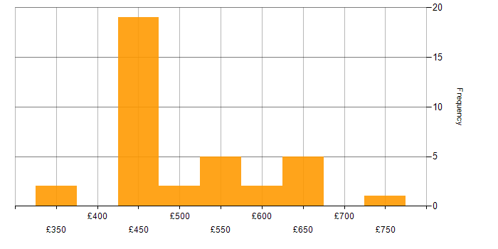 Daily rate histogram for Network Design in the South East
