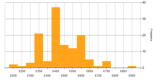Daily rate histogram for Network Design in the UK