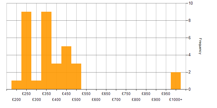 Daily rate histogram for Network Engineer in Birmingham
