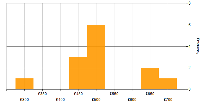 Daily rate histogram for Network Engineer in Bristol