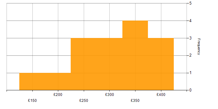 Daily rate histogram for Network Engineer in the East of England