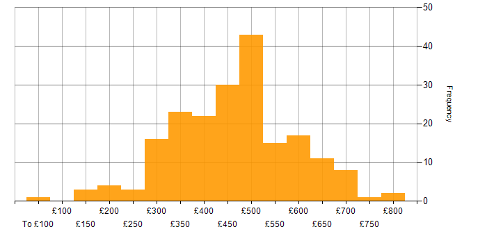 Daily rate histogram for Network Engineer in London