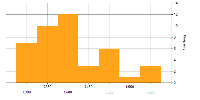 Daily rate histogram for Network Engineer in Manchester