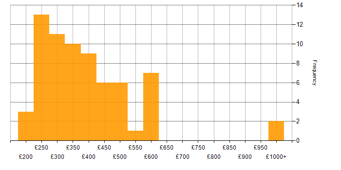 Daily rate histogram for Network Engineer in the Midlands