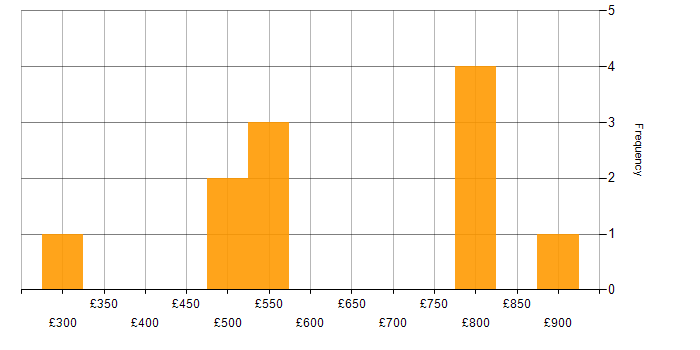 Daily rate histogram for Network Engineer in Milton Keynes