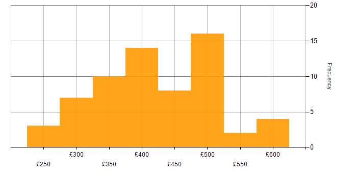 Daily rate histogram for Network Engineer in the North West
