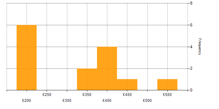 Daily rate histogram for Network Engineer in Scotland