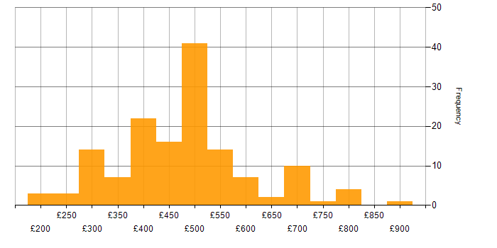 Daily rate histogram for Network Engineer in the South East