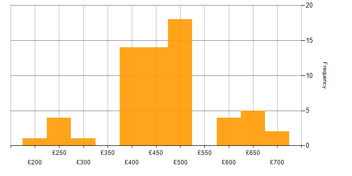 Daily rate histogram for Network Engineer in the South West