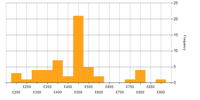 Daily rate histogram for Network Engineer in the Thames Valley