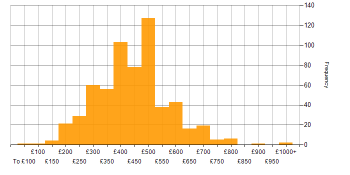 Daily rate histogram for Network Engineer in the UK