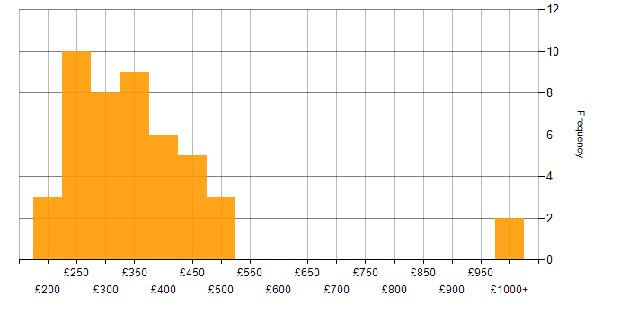 Daily rate histogram for Network Engineer in the West Midlands