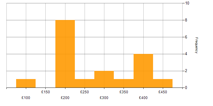 Daily rate histogram for Network Field Engineer in the UK