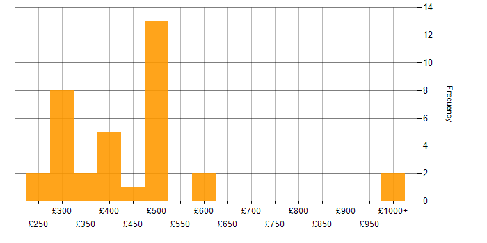 Daily rate histogram for Network Infrastructure Engineer in England