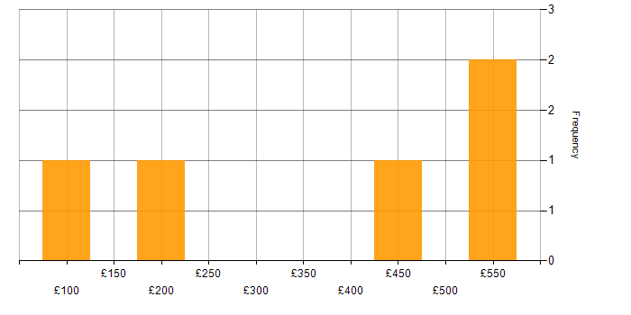Daily rate histogram for Network Load Balancing in the UK