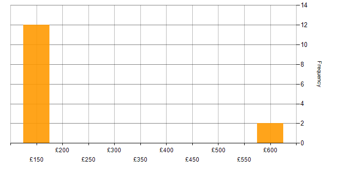 Daily rate histogram for Network Management in Dorset